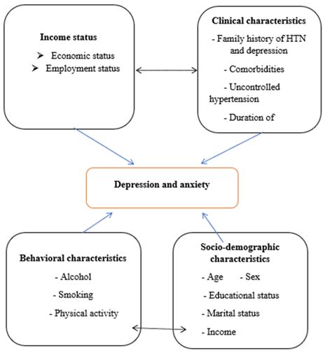 The magnitude and associated factors of anxiety and depression