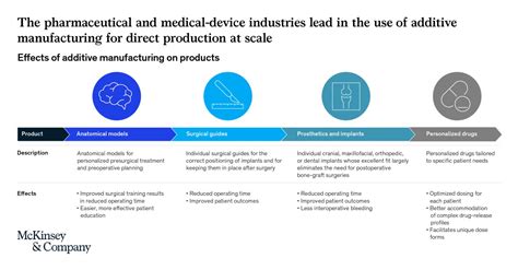 The mainstreaming of additive manufacturing - McKinsey