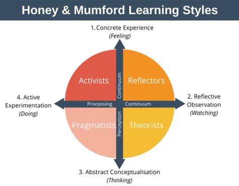 The manual of learning styles honey and mumford. - Emil schumacher - der erde naher als den sternen.