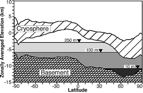 The martian hydrosphere/cryosphere system: Implications of …