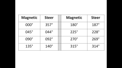 The method to calculate the deviation coefficients for marine …