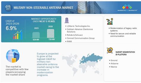 The military non-steerable antenna market is projected to