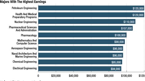 The most and least lucrative college majors in Illinois
