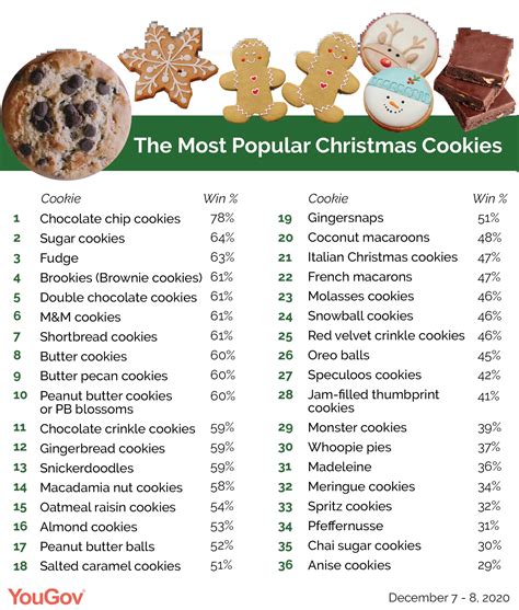 The most and least popular Christmas cookies YouGov