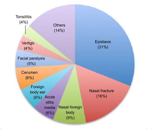 The most common diagnoses were