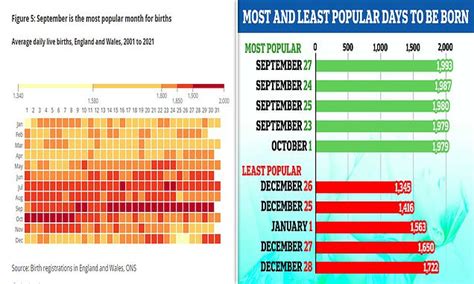 The most popular day to be born, according to official ... - Daily Mail