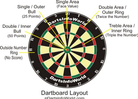 The narrow inner ring on a dartboard - Crossword clues