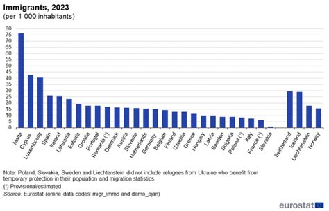 The nation of Poland reports huge decrease in unauthorized migration from the neighboring country.