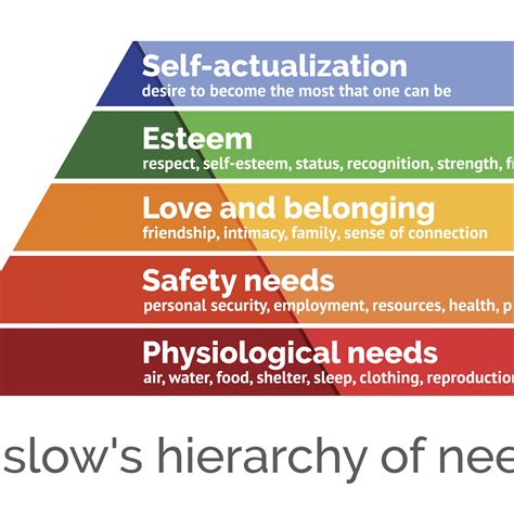 The need. Jan 24, 2024 ... Maslow's hierarchy of needs is a pyramid of the needs that motivate people. Individuals most basic needs, at the base of the pyramid, ... 