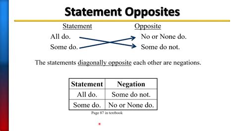 The negation of the statement: