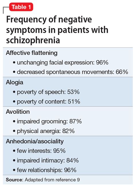 The negative syndrome of schizophrenia: Three -underlying …