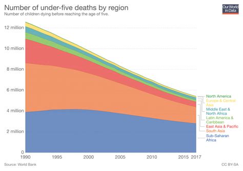 The number of children dying each year has more than halved …