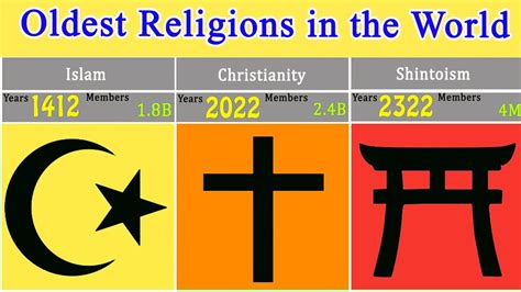 The oldest religion in the world. Oct 23, 2023 · Most research points to Hinduism as the oldest form of religion. It was founded in approximately 2300 BC. However, in the Book of Exodus 3:14, the one true God, Jehovah (or His more sacred name, Yahweh), confirmed His eternal existence. The Christian Bible and Jewish Scriptures also reveal that not only did God create the world and everything within it, but God did so because He wanted to ... 