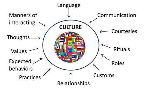 Culture refers to the symbols, language, beliefs, values, and artifacts that are part of any society. Because culture influences people’s beliefs and behaviors, culture is a key concept to the sociological perspective. Many sociologists are wary of biological explanations of behavior, in part because these explanations implicitly support the ... . 