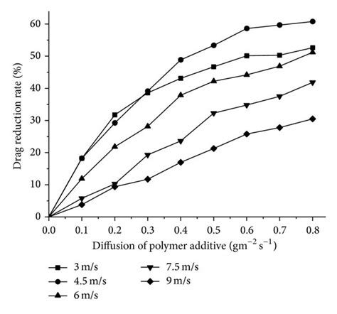 The onset of drag reduction by dilute polymer additives, and the ...