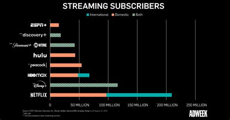 The other streaming. Jul 24, 2020 ... Deciding which streaming services to subscribe to is daunting. Here's what you need to know about the biggest options, from HBO Max, Netflix ... 