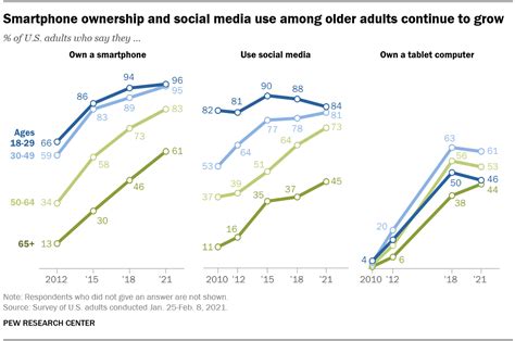 The over 65s are using more technology World Economic Forum