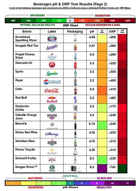 The pH of Beverages Available to the American Consumer