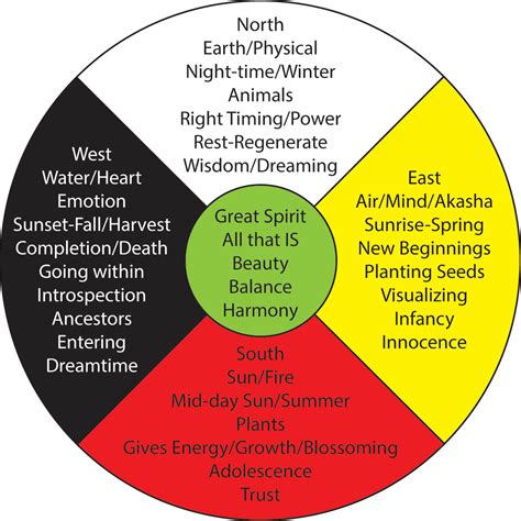 The path of the medicine wheel a guide to the sacred circle. - Natural hawai i an inquisitive kid s guide.