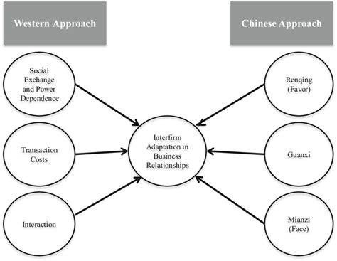 The performance effect of inter-firm adaptation in channel ...