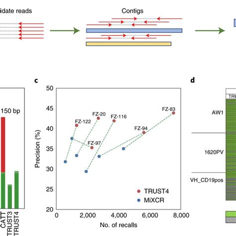 The performance of TRUST4 on bulk RNA-seq data a–d