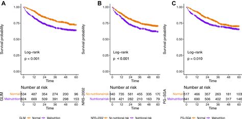 The performance of three nutritional tools varied in colorectal …