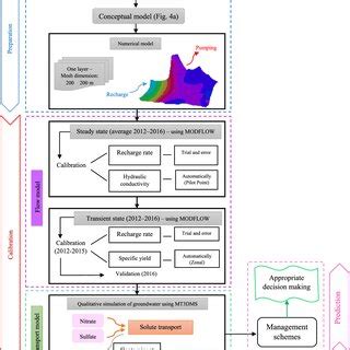The present study attempts to