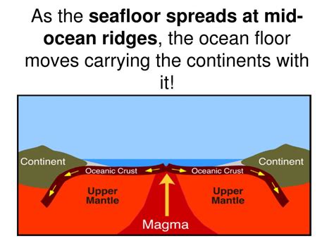 The primary force that causes the seafloor to spread? - Answers