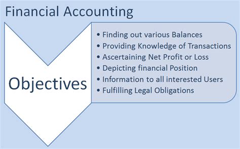 The primary objective of Financial Accounting is to reveal the profits and losses of the business and provide a true and fair view of the business, which is aimed …. 