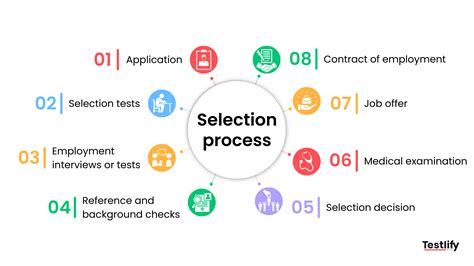 The process of selection for