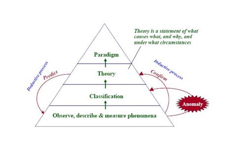 The process of theory building Download Scientific Diagram