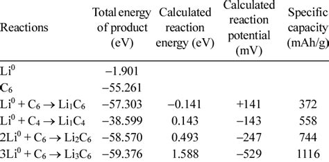 The reaction energies of LixC6 materials from graphite and lithium ...