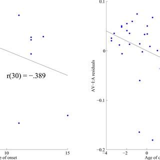 The relationship between early musical training and …