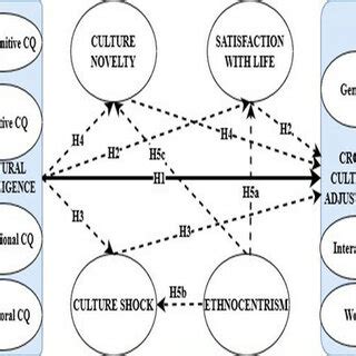 The relationship between ethnocentrism and cultural intelligence