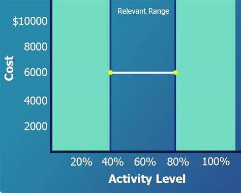 The relevant range is quizlet. Study with Quizlet and memorize flashcards containing terms like Dake Corporation's relevant range of activity is 3,200 units to 8,000 units. When it produces and sells 5,600 units, its average costs per unit are as follows: Average Cost per UnitDirect materials$6.55 Direct labor$3.50 Variable manufacturing overhead$1.30 Fixed manufacturing … 