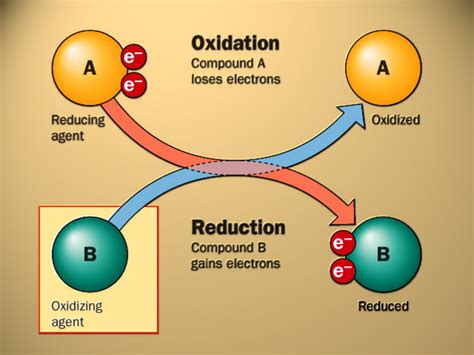 The removal of electrons from a compound is known as. Oxidation means the addition of oxygen to a molecule or the removal of hydrogen from a molecule. Oxidation means increase in charge by losing electrons. 