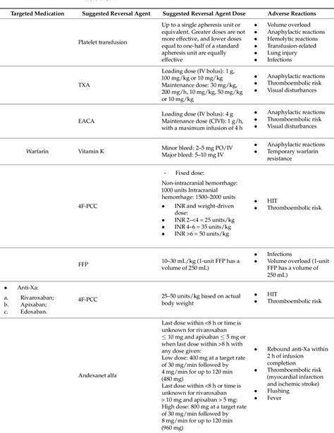 The reversal of anticoagulation in clinical practice RCP Journals