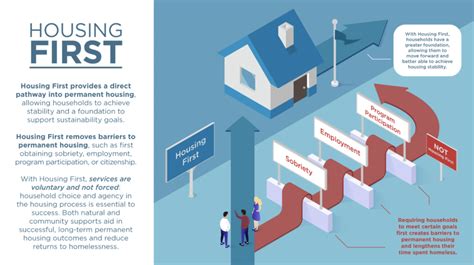 The role of Housing First The Plan To End Homelessness - Crisis