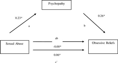 The role of adverse childhood experiences, self control and Dark Triad …