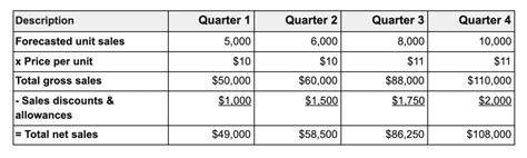 The sales on open account have been budgeted for the - Course …