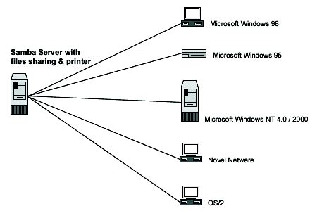 The samba.  It developed TheSamba.  Samba provides file and print services for various Mi...