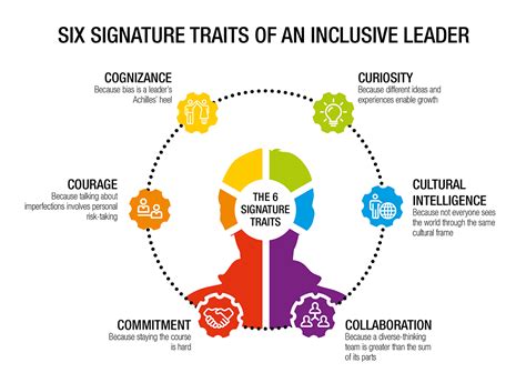 The six signature traits of inclusive leadership