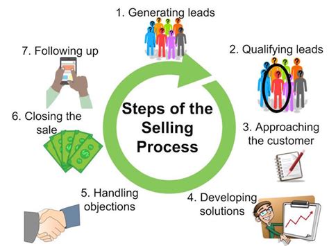The six steps to excellence in selling the step by step guide to effective selling. - Jyotish manthan english guide for vedic astrology.