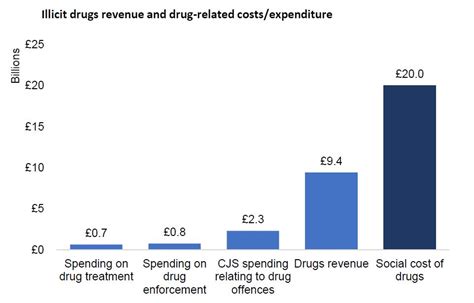 The size of the UK illicit drugs market - Russell Webster