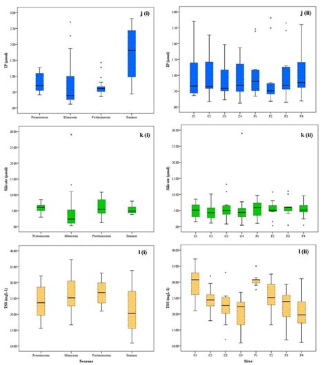 The spatial and temporal variation of total suspended solid