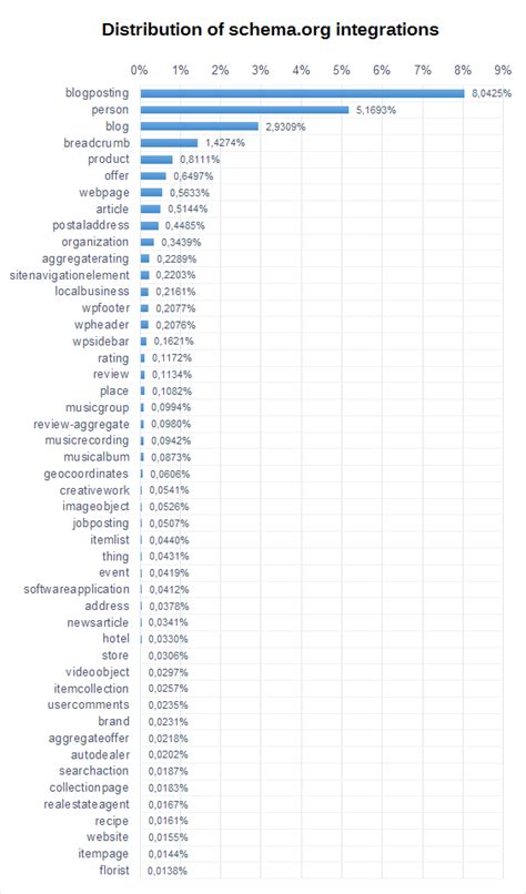 The spread of structured data on the web SISTRIX