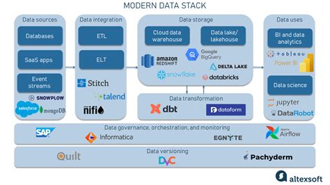 The startup data stack starter pack (2024) Dataform - Medium