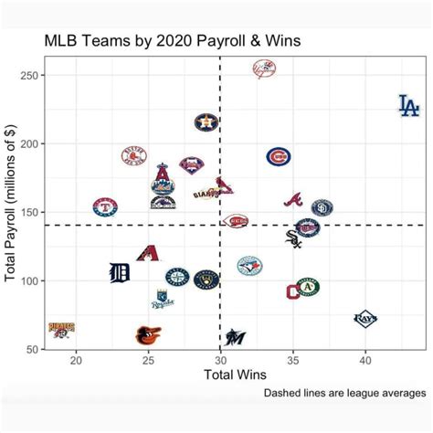The strong connection between MLB payrolls and wins