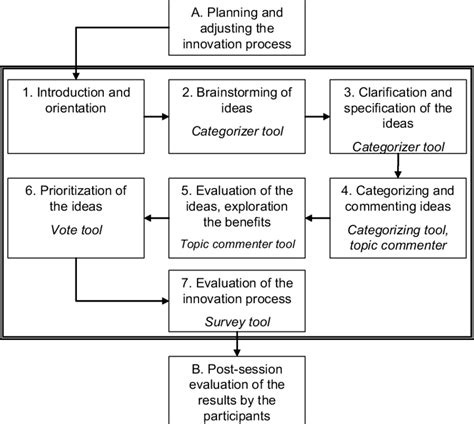 The structure of the idea generation process in the GDSS session