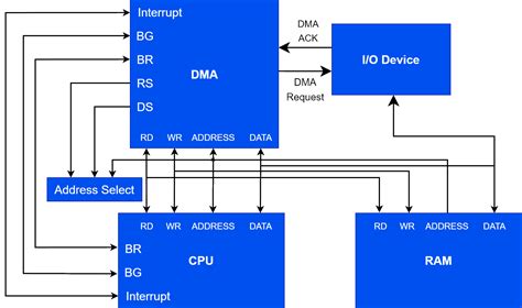 The technique whereby the dma controller steals the …